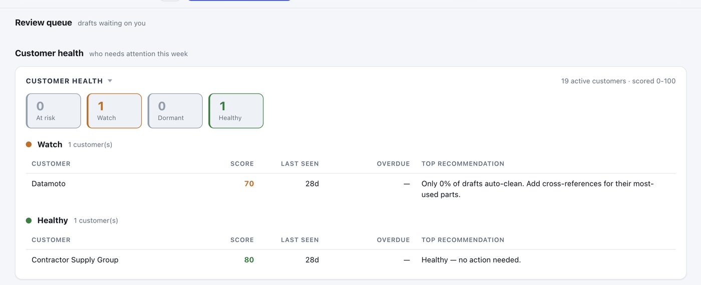 Customer Health section on the SideQuest dashboard showing At risk, Watch, Dormant, and Healthy buckets with per-customer scores and recommended next actions