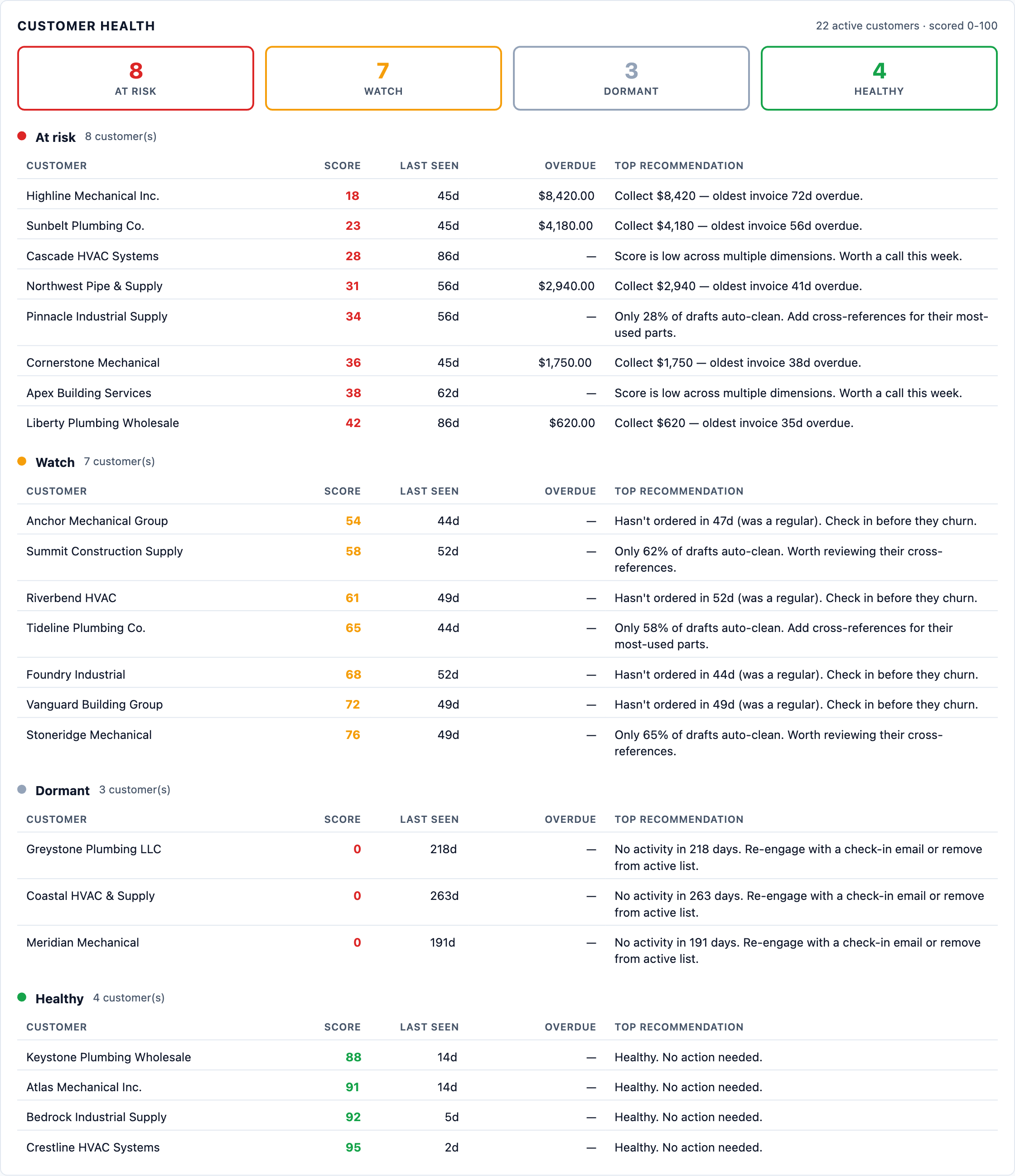Customer Health card on the SideQuest operations dashboard showing At Risk, Watch, Dormant, and Healthy buckets with per-customer scores, overdue balances, and recommended next actions.