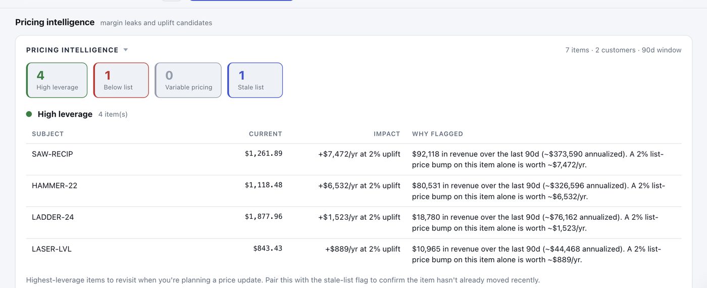 Pricing Intelligence section on the SideQuest dashboard showing High leverage, Below list, Variable pricing, and Stale list buckets with per-item impact