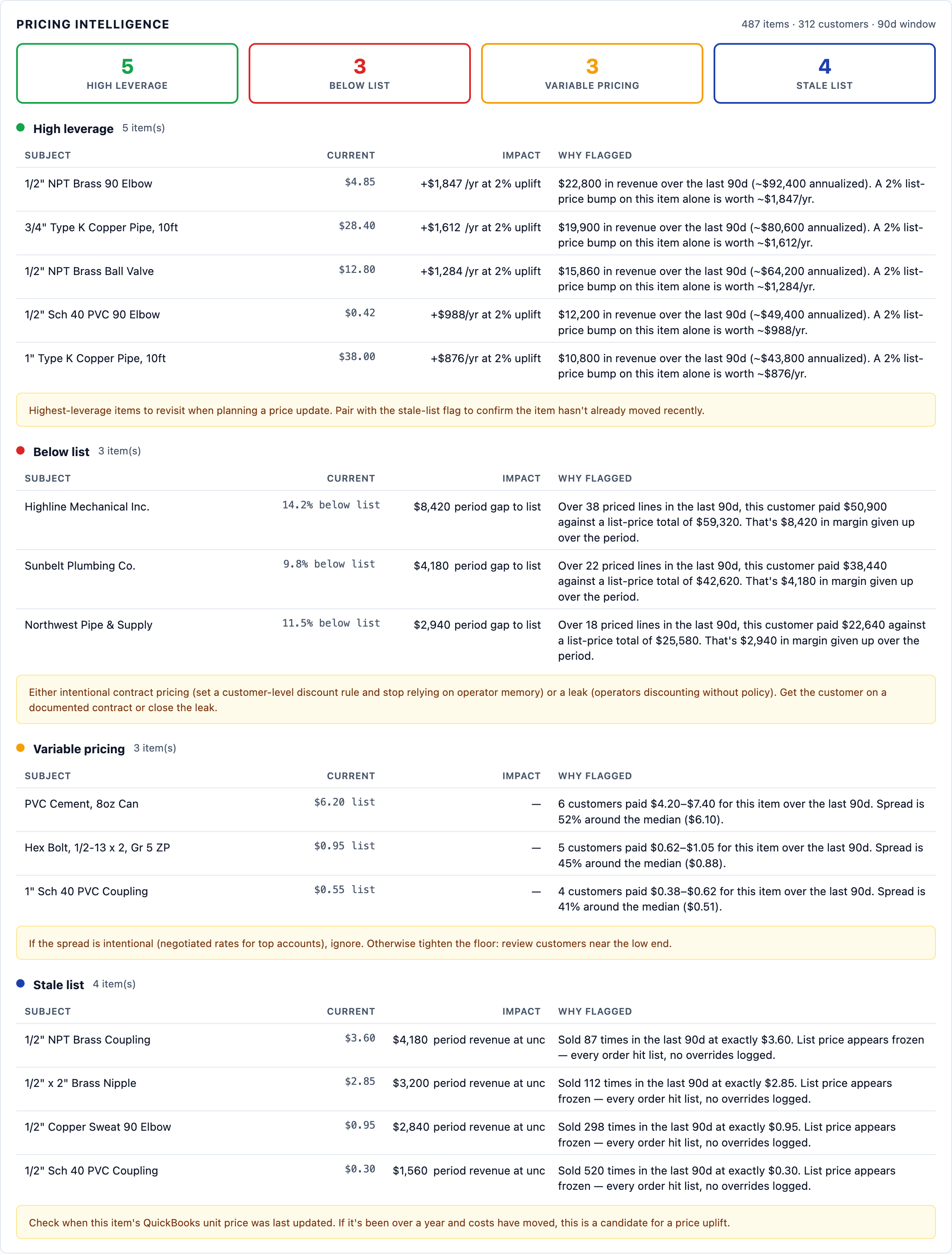 Pricing Intelligence card on the SideQuest operations dashboard showing four buckets — High Leverage, Below List, Variable Pricing, Stale List — with per-finding tables and dollar impact estimates.